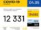 В Украине зафиксирован 12331 случай заражения COVID-19