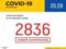 В Украине зарегистрированы 133 787 лабораторно подтвержденных случаев COVID-19
