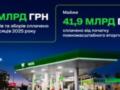 Более 12 млрд гривен налогов и сборов уплатил WOG за 8 месяцев 2025 года