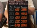 Почти 32 тысячи пострадавших: в Украине бьют тревогу из-за масштабов ДТП