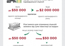 НБУ спростив умови закордонного інвестування для бізнесу — інфографіка