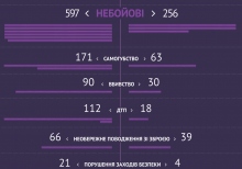 Вражаюча статистика. Бойові та небойові втрати в ЗСУ за час АТО - інфографіка