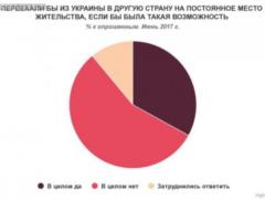 One third of Ukrainians are ready to go abroad forever