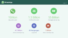 Добова кількість активних користувачів WhatsApp перевищило 1 млрд