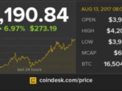 Стоимость Bitcoin побила новый рекорд