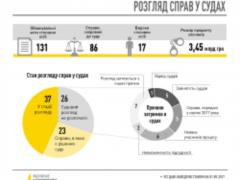 Of the 86 cases submitted to the court, 26 remain without consideration - NABU