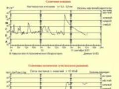 Активність Сонця відновилася