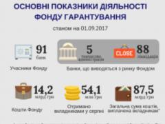 За восемь месяцев в ФГВФЛ поступило почти 2,5 млрд. грн