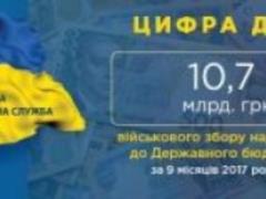 Госбюджет в 2017 году получил 10,7 миллиарда гривен военного сбора