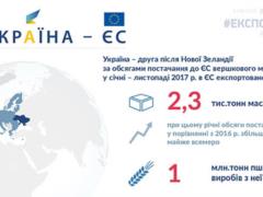 Ukraine took the second place in terms of the volume of supplies in the EU of butter