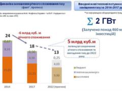 Гройсман пообещал резко снизить расход газа в Украине к 2022 году