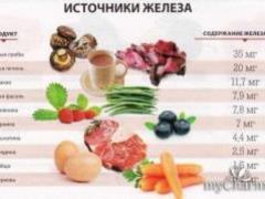 Как понять, что в организме не хватает железа