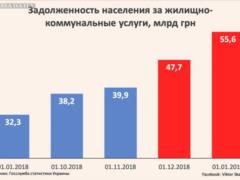 Виктор Скаршевский: 55,6 МЛРД ГРН – ДОЛГ НАСЕЛЕНИЯ ЗА ЖИЛИЩНО-КОММУНАЛЬНЫЕ УСЛУГИ