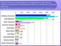 Упоминаемость кандидатов в президенты Украины на 15 неделе