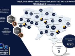 Полиция зарегистрировала 690 сообщений о нарушениях на выборах