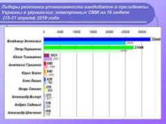 Упоминаемость кандидатов в президенты Украины на 16 неделе