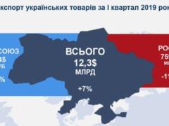 Польша обогнала Россию в рейтинге импортеров украинских товаров