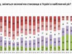 Большинство украинцев верят в улучшение экономического положения в стране: Результаты соцопроса