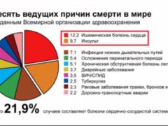 Топ-10 наиболее распространенных причин смерти людей