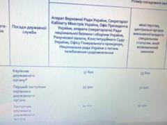 Кабмин установил новые зарплаты для топ-чиновников