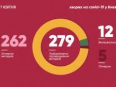 В Киеве количество случаев коронавируса увеличилось до 279 человек