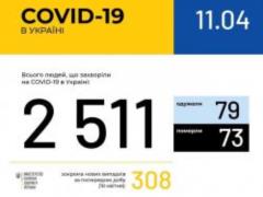 В Украине зафиксированы 2511 случаев заражения коронавирусом