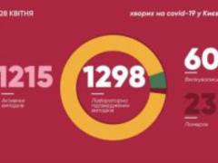 В Киеве за сутки 78 новых случаев коронавируса