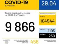В Украине зафиксировано 9866 случаев COVID-19