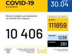 В Украине 10 406 лабораторно подтвержденных случаев заболевания COVID-19
