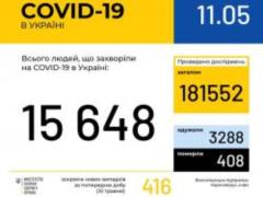 В Украине зафиксированы 416 новых случаев заражения коронавирусом