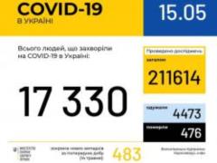 В Украине зафиксировано 17330 случаев заражения COVID-19