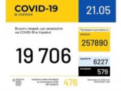 В Украине зафиксировали 19706 случаев заражения коронавирусом