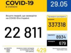 В Украине зафиксировано 22811 случаев заражения COVID-19