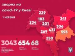 In Kiev, 3043 confirmed cases of COVID-19