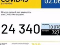 In Ukraine, 24,340 cases of COVID-19 infection were recorded