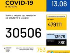 30506 cases of COVID-19 infection recorded in Ukraine