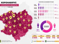 На Харьковщине от коронавируса скончалась 57-летняя женщина