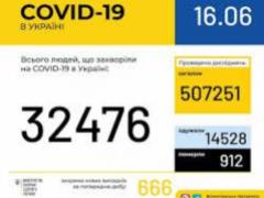 Во Львовской и Ровенской областях за сутки зафиксировано более 100 заболевших COVID-19