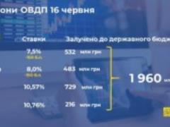 Отдам даром: ставка по гособлигациям снижена на 150 базисных пунктов