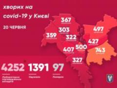 В Киеве зафиксированы 4252 подтвержденных случая COVID-19