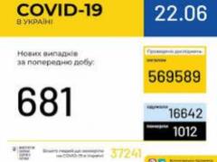 В Украине зафиксировано 37241 случаев заражения COVID-19