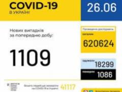 В Украине зафиксировано 41117 случаев заражения COVID-19