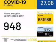 В Украине зафиксировано 42065 случаев заражения COVID-19