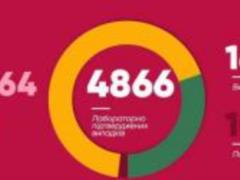 In Kiev, 4866 confirmed cases of COVID-19