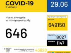 43628 cases of COVID-19 infection recorded in Ukraine