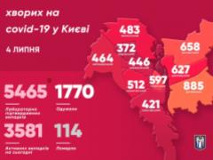 В Киеве зарегистрировано 5465 подтвержденных случаев коронавируса