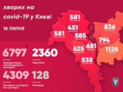 В Киеве подтверждено 6797 случаев заболевания COVID-19