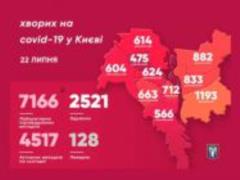 В Киеве 7166 подтвержденных случаев заболевания COVID-19