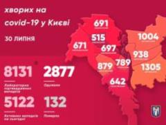 В Киеве 8131 подтвержденный случай заболевания COVID-19