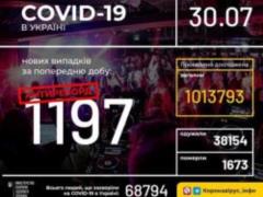 В Украине зафиксирован новый антирекорд по количеству заболевших COVID-19